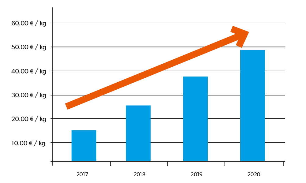Expected price increase for R 134a