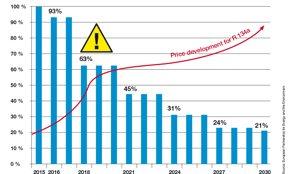Phase-down timetable for R 134a 