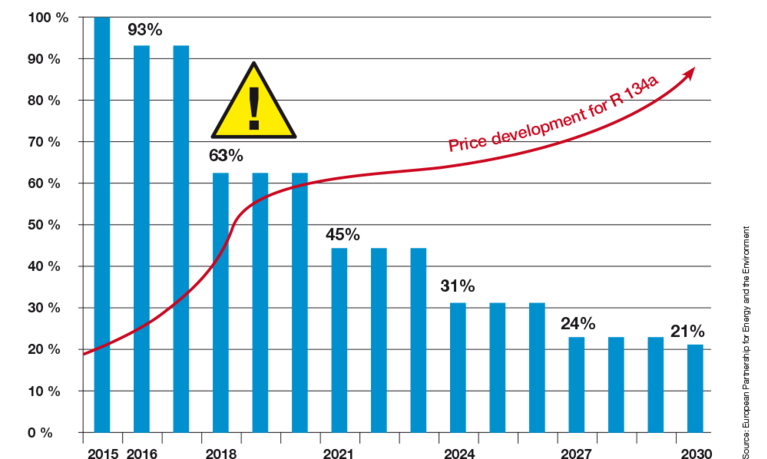 Phase-down timetable for R 134a